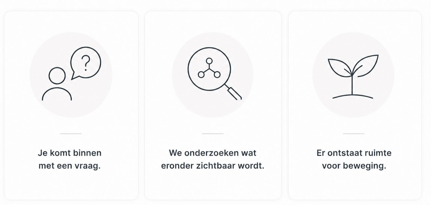 Werkwijze coaching Werkwijze in coaching: je komt binnen met een vraag, we onderzoeken wat eronder zichtbaar wordt en er ontstaat ruimte voor beweging